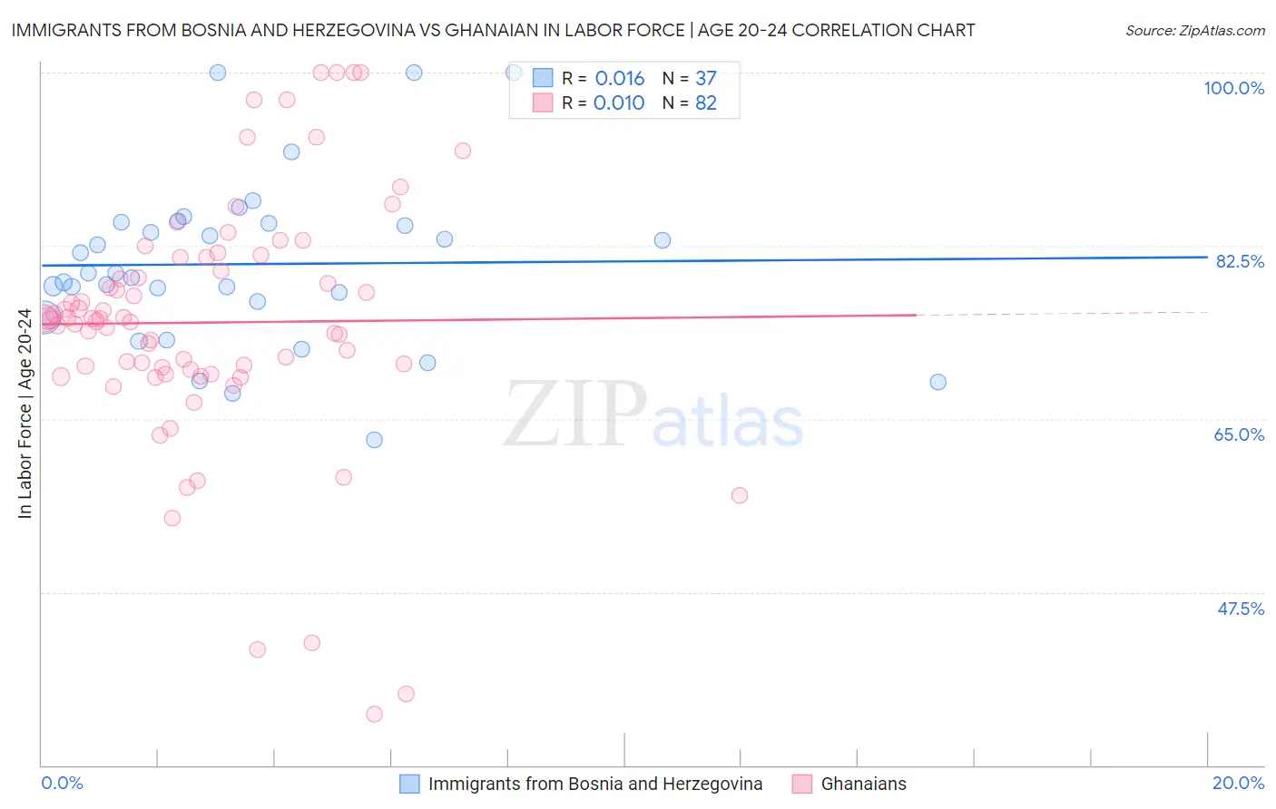 Immigrants from Bosnia and Herzegovina vs Ghanaian In Labor Force | Age 20-24