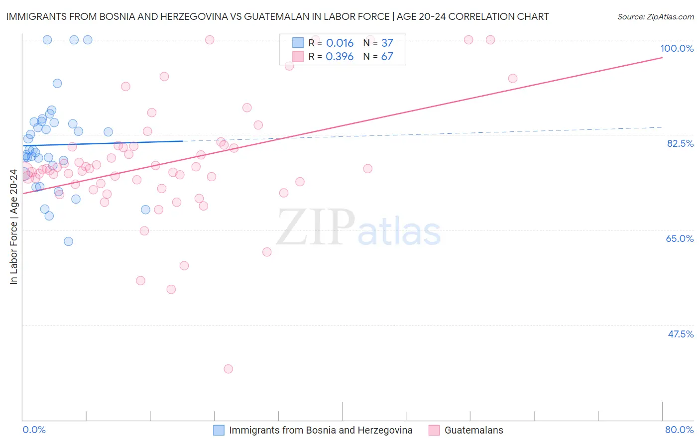 Immigrants from Bosnia and Herzegovina vs Guatemalan In Labor Force | Age 20-24