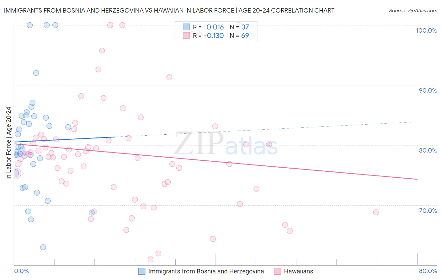 Immigrants from Bosnia and Herzegovina vs Hawaiian In Labor Force | Age 20-24