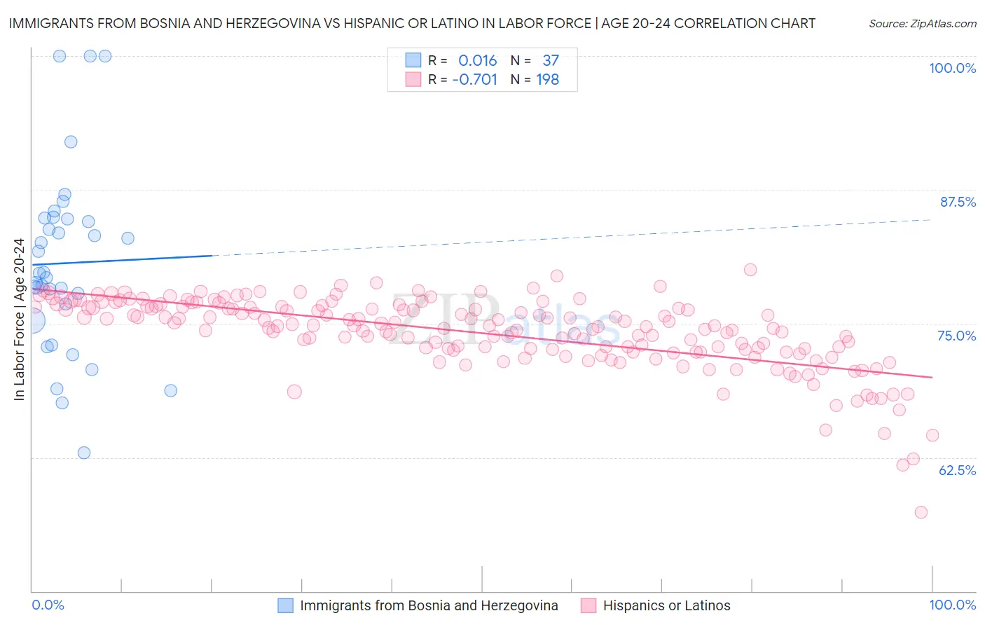 Immigrants from Bosnia and Herzegovina vs Hispanic or Latino In Labor Force | Age 20-24