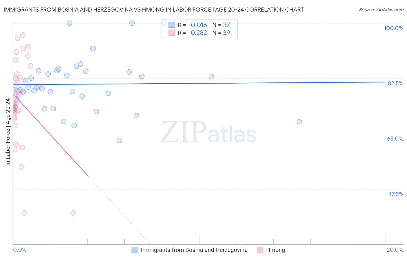 Immigrants from Bosnia and Herzegovina vs Hmong In Labor Force | Age 20-24