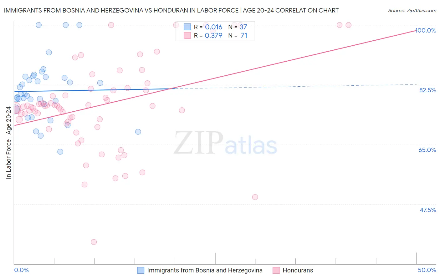 Immigrants from Bosnia and Herzegovina vs Honduran In Labor Force | Age 20-24