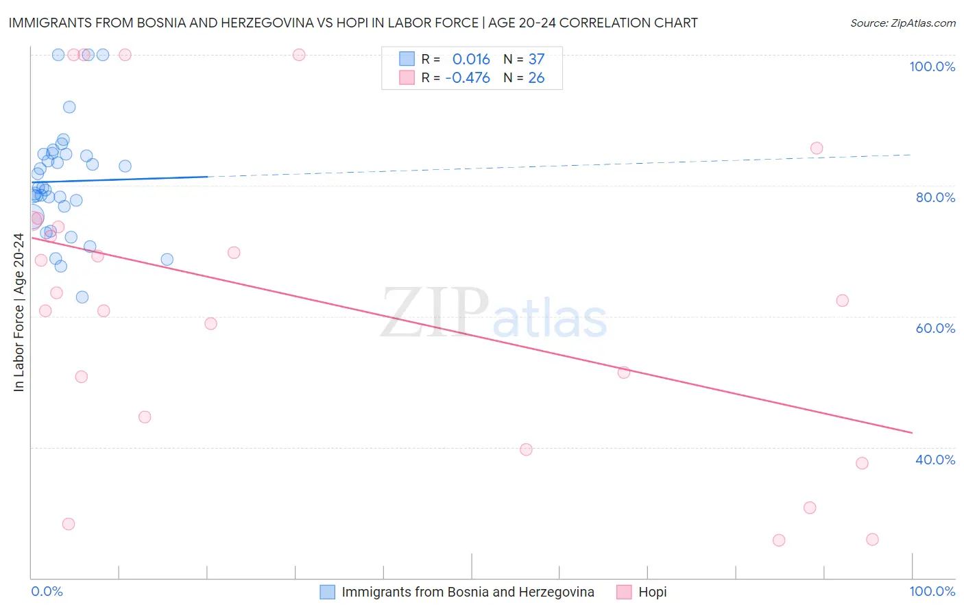 Immigrants from Bosnia and Herzegovina vs Hopi In Labor Force | Age 20-24