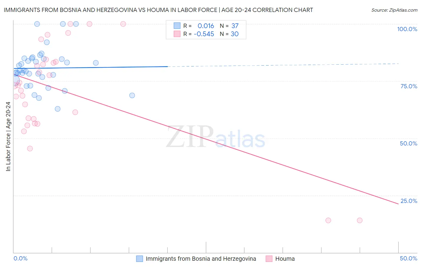 Immigrants from Bosnia and Herzegovina vs Houma In Labor Force | Age 20-24
