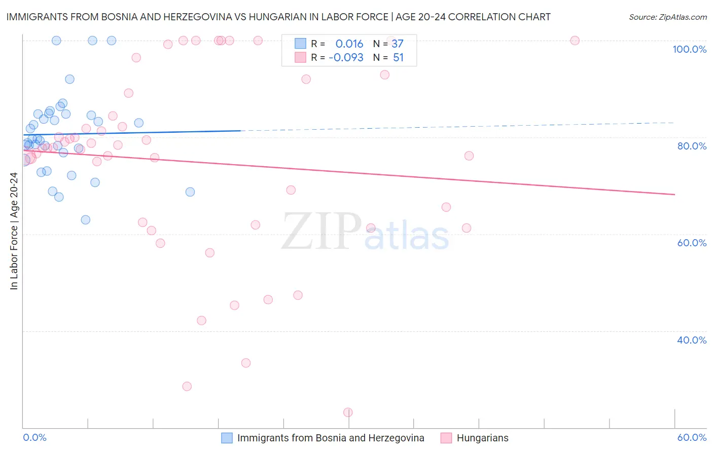 Immigrants from Bosnia and Herzegovina vs Hungarian In Labor Force | Age 20-24