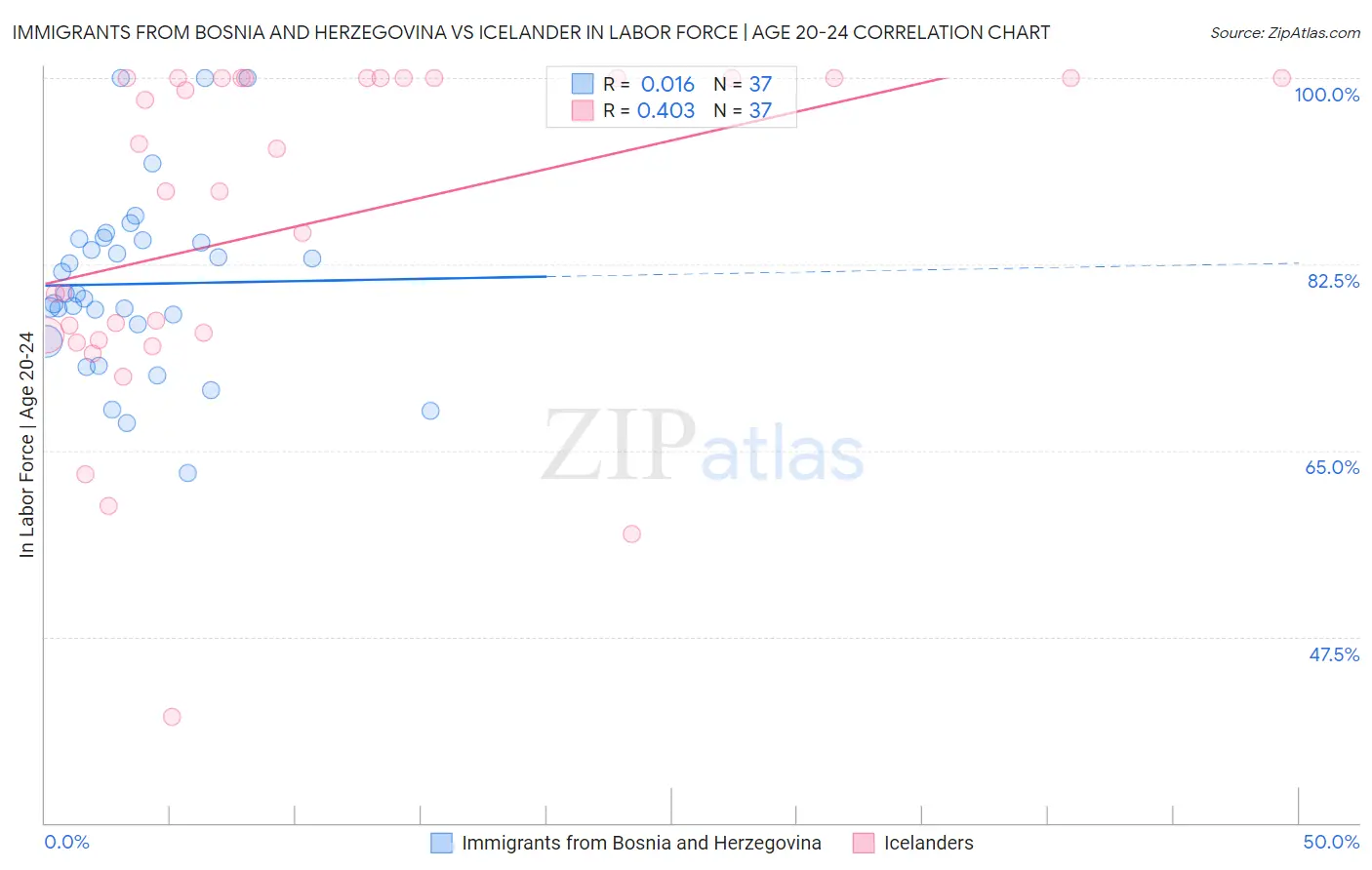 Immigrants from Bosnia and Herzegovina vs Icelander In Labor Force | Age 20-24