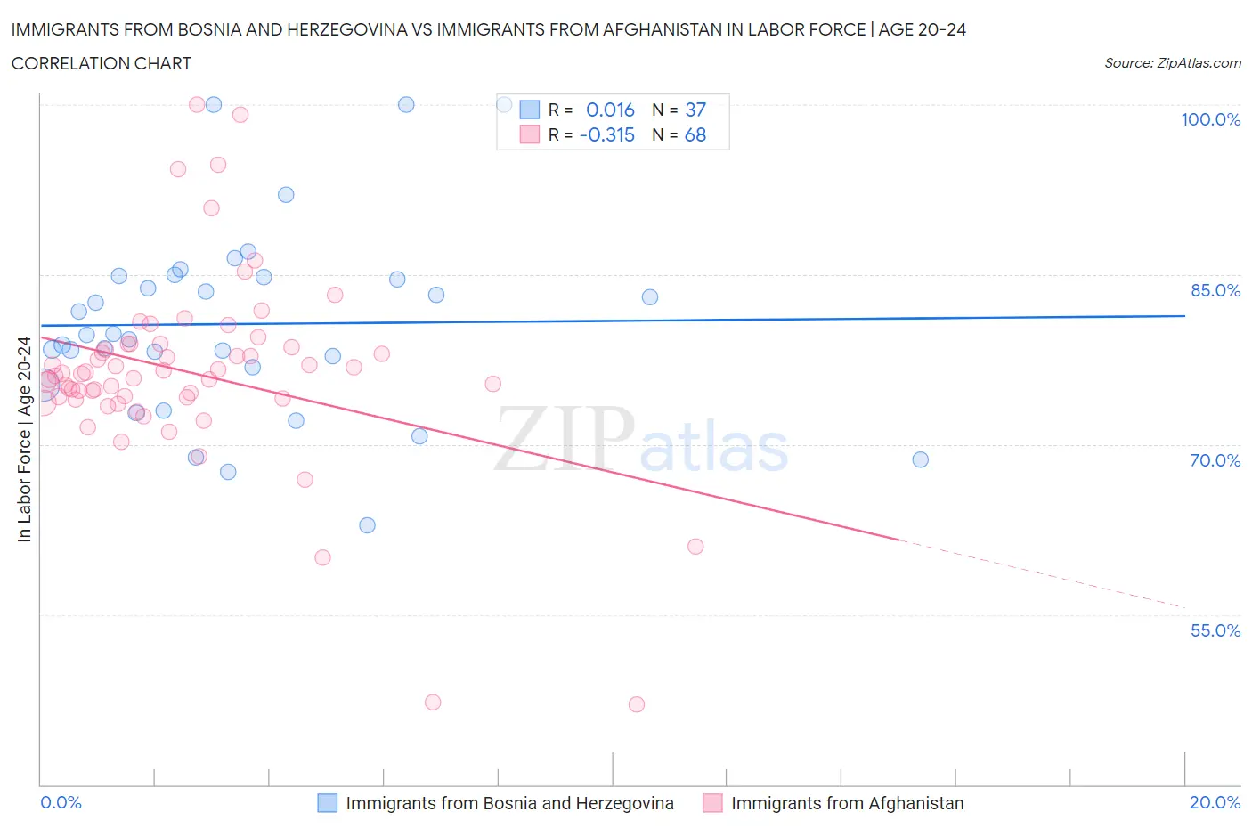 Immigrants from Bosnia and Herzegovina vs Immigrants from Afghanistan In Labor Force | Age 20-24