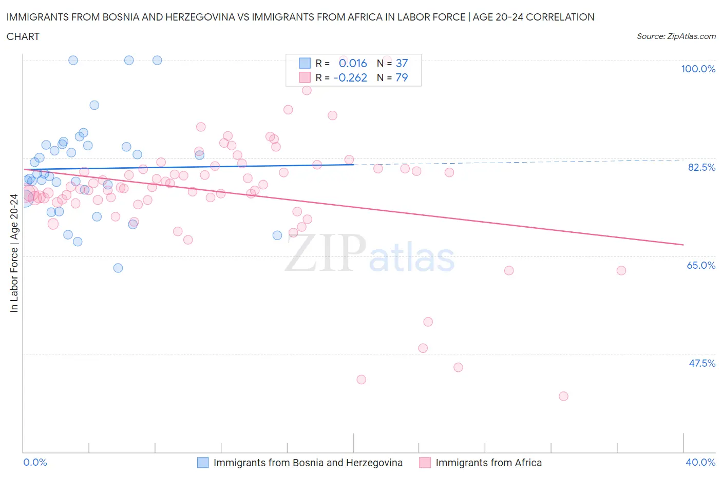 Immigrants from Bosnia and Herzegovina vs Immigrants from Africa In Labor Force | Age 20-24