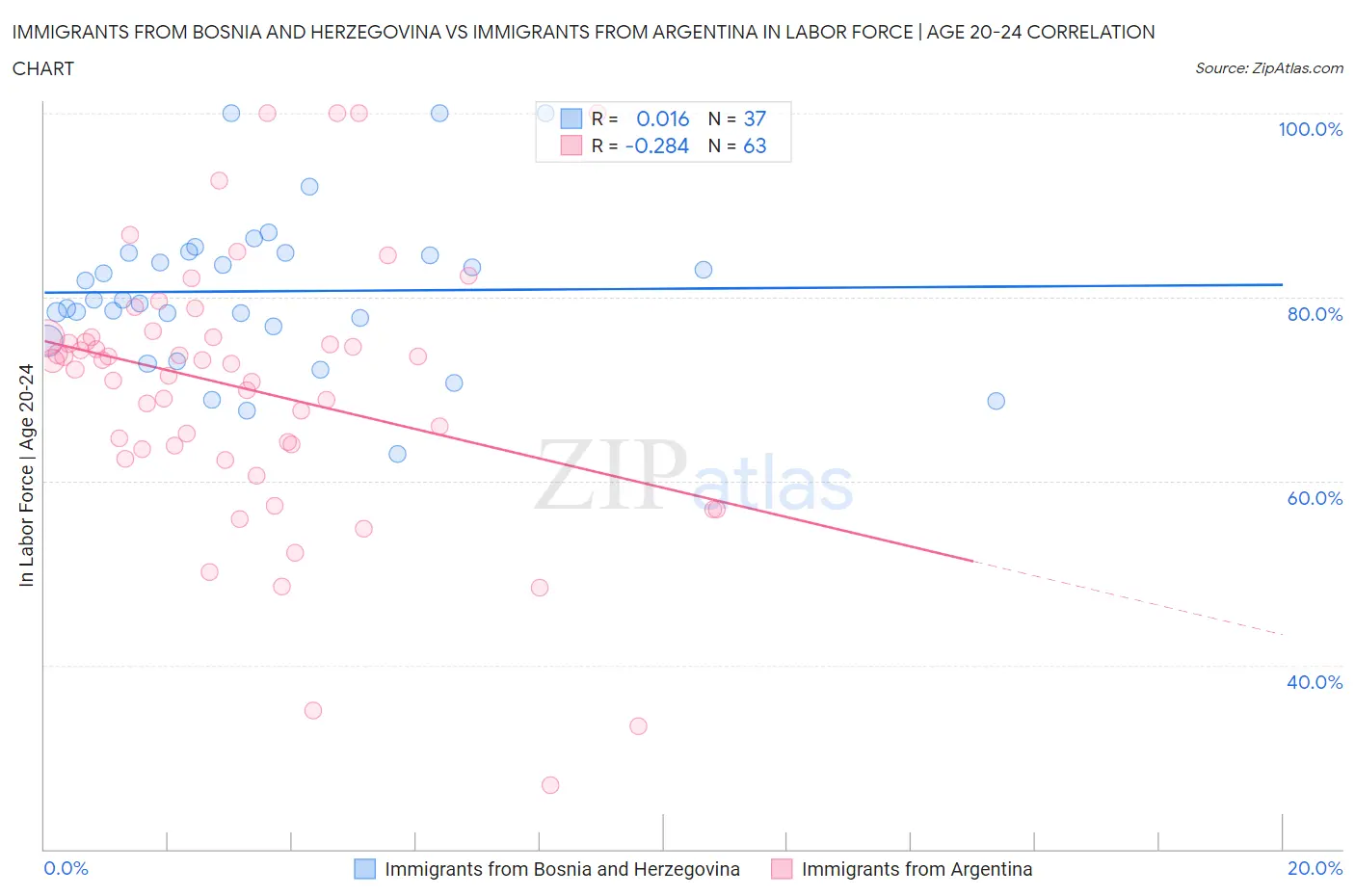 Immigrants from Bosnia and Herzegovina vs Immigrants from Argentina In Labor Force | Age 20-24