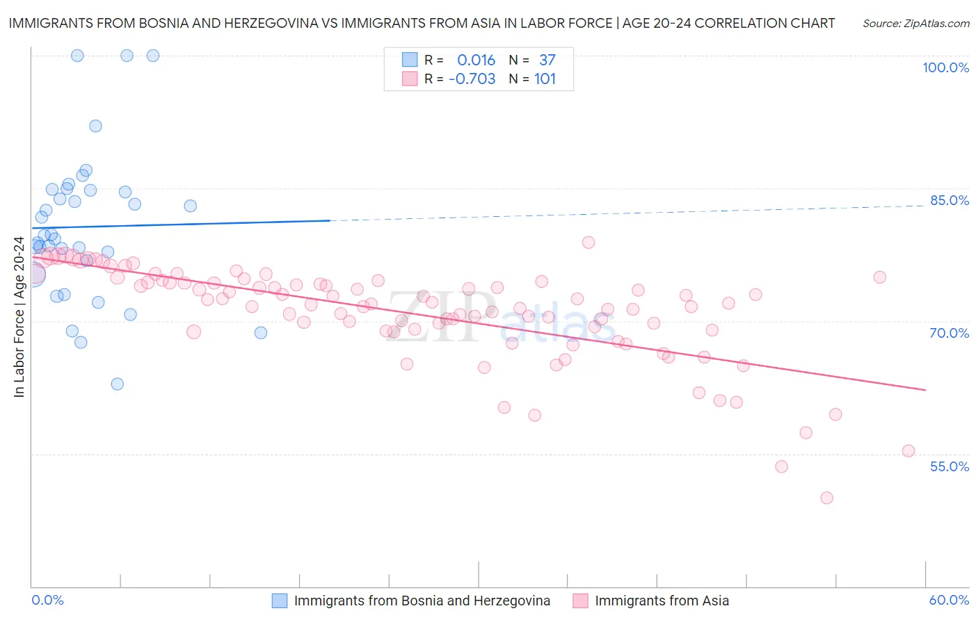 Immigrants from Bosnia and Herzegovina vs Immigrants from Asia In Labor Force | Age 20-24