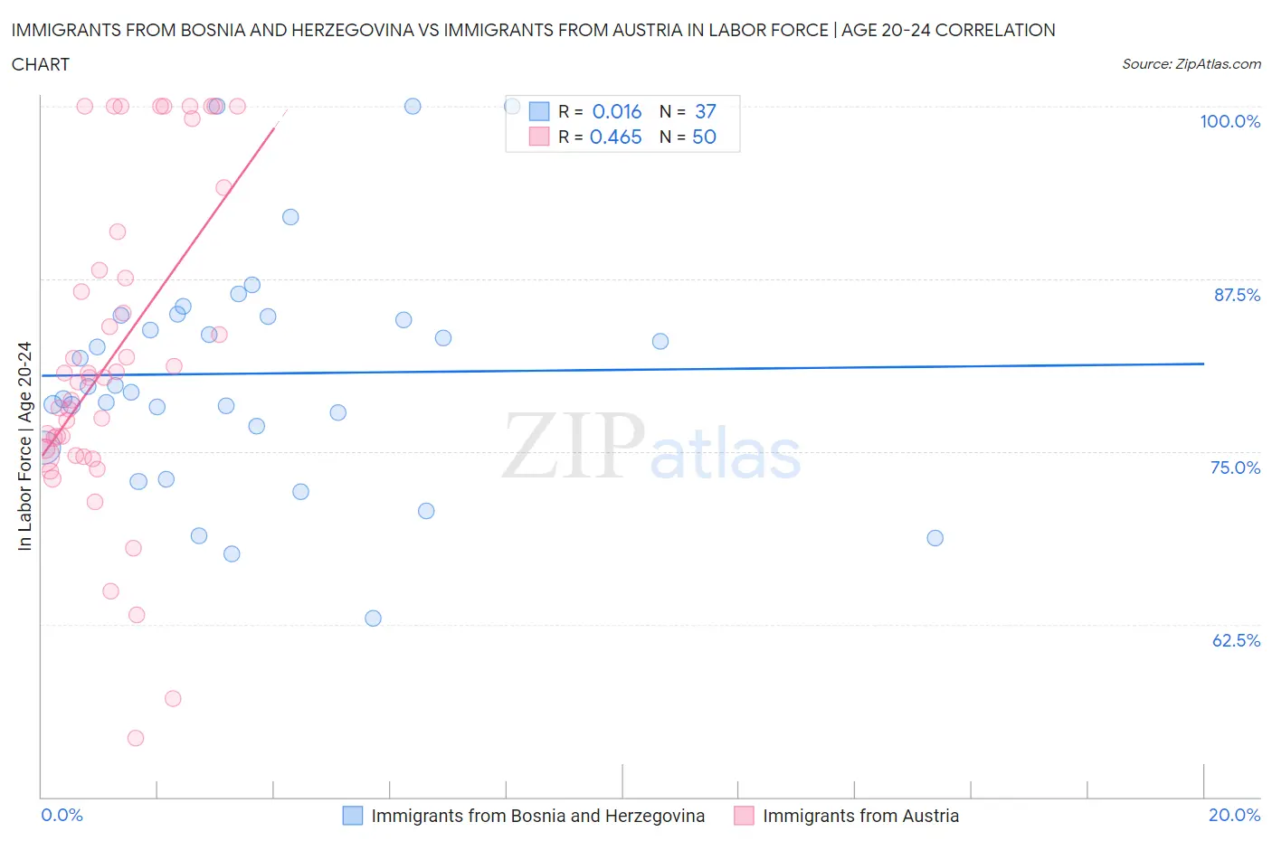 Immigrants from Bosnia and Herzegovina vs Immigrants from Austria In Labor Force | Age 20-24
