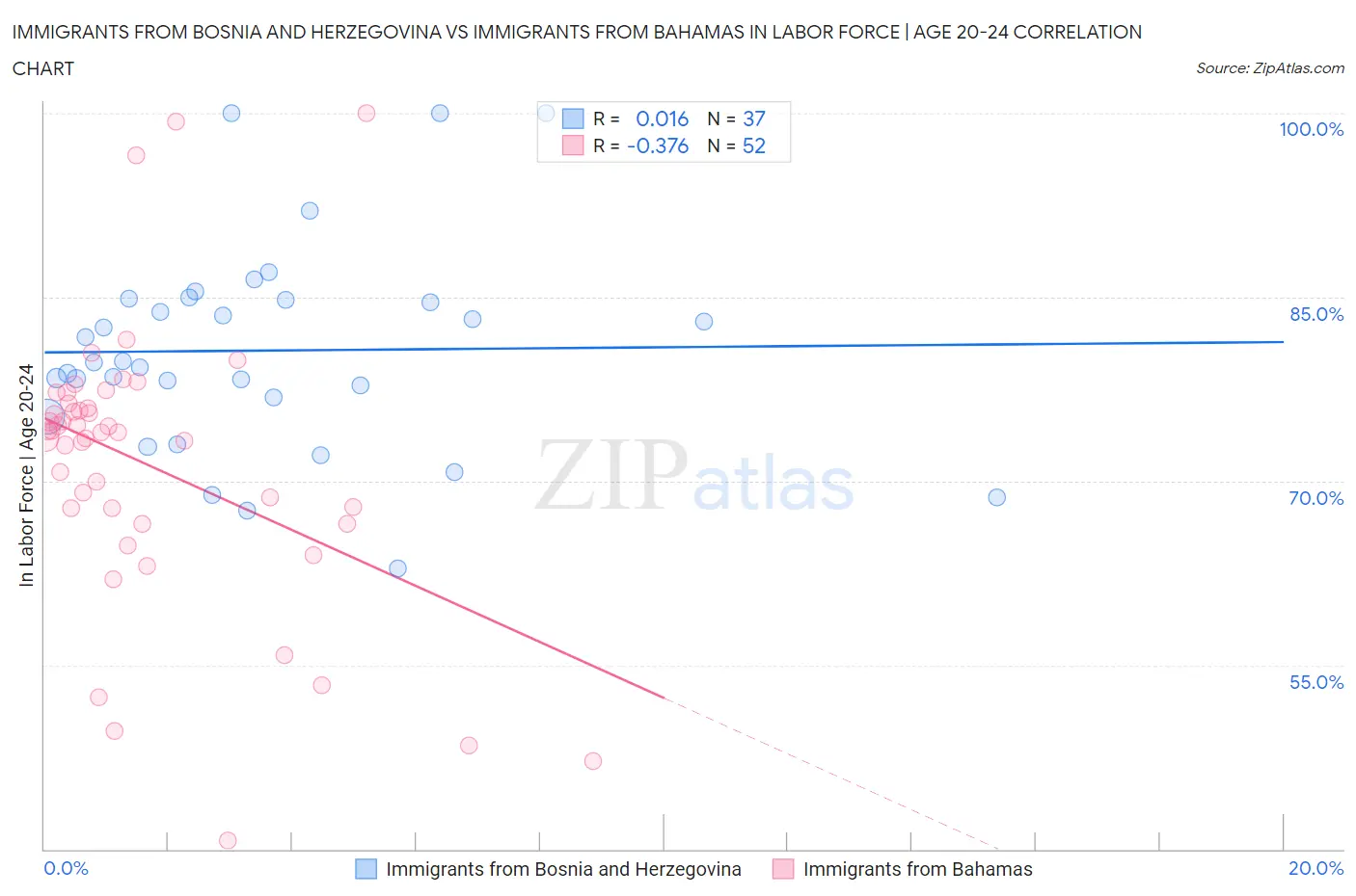 Immigrants from Bosnia and Herzegovina vs Immigrants from Bahamas In Labor Force | Age 20-24
