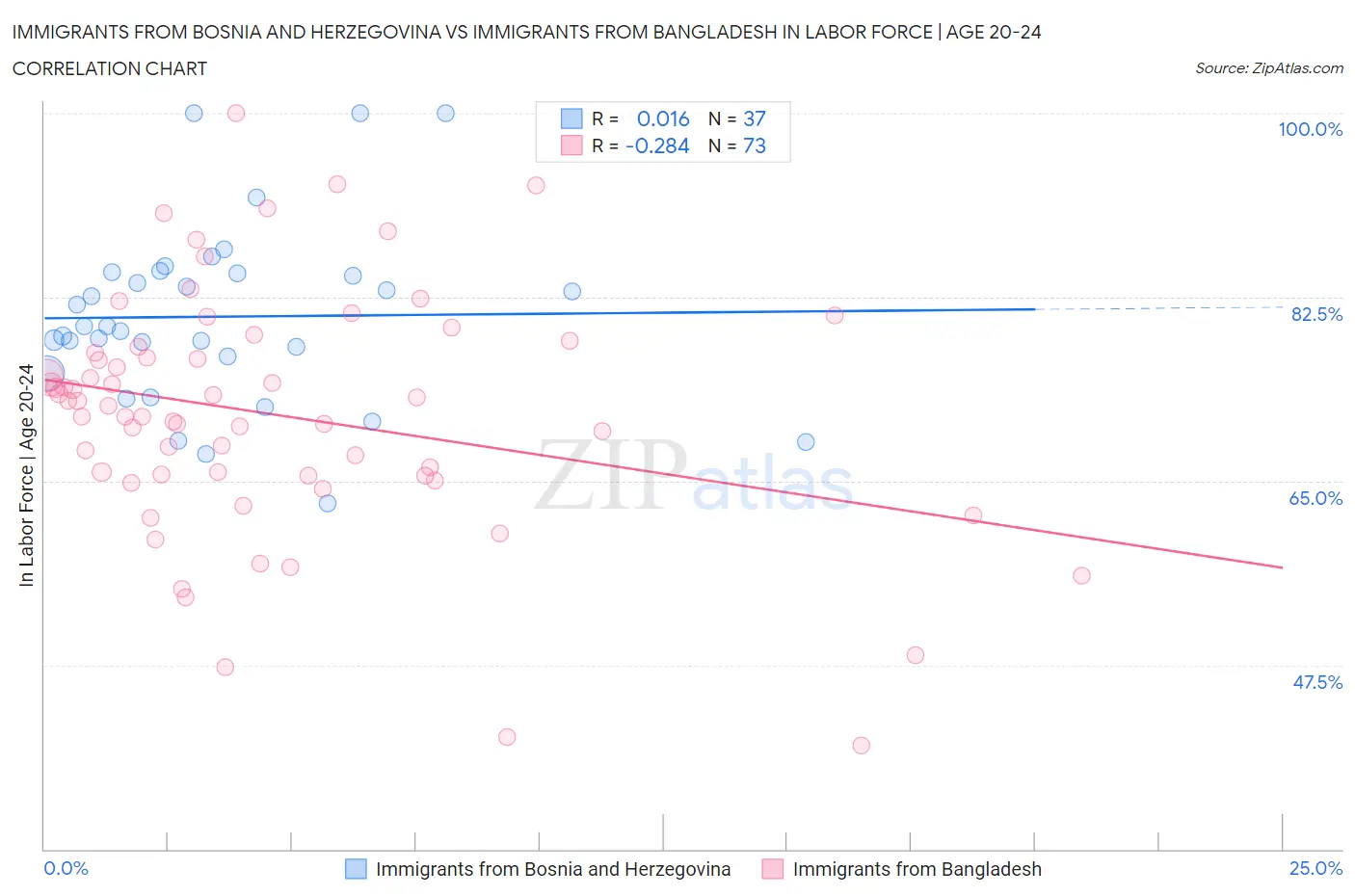 Immigrants from Bosnia and Herzegovina vs Immigrants from Bangladesh In Labor Force | Age 20-24