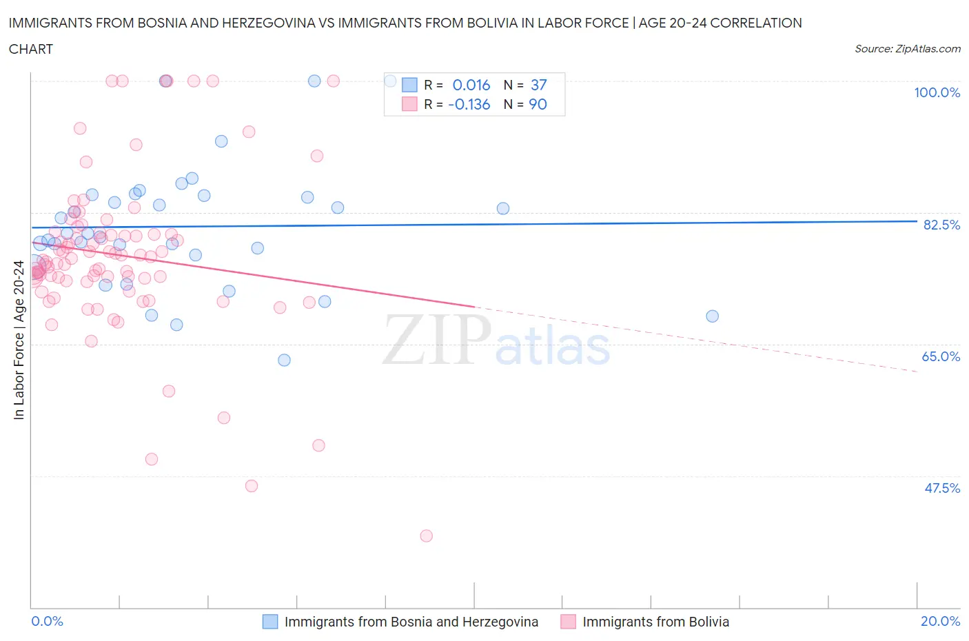 Immigrants from Bosnia and Herzegovina vs Immigrants from Bolivia In Labor Force | Age 20-24