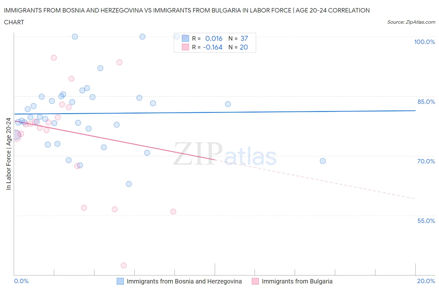 Immigrants from Bosnia and Herzegovina vs Immigrants from Bulgaria In Labor Force | Age 20-24