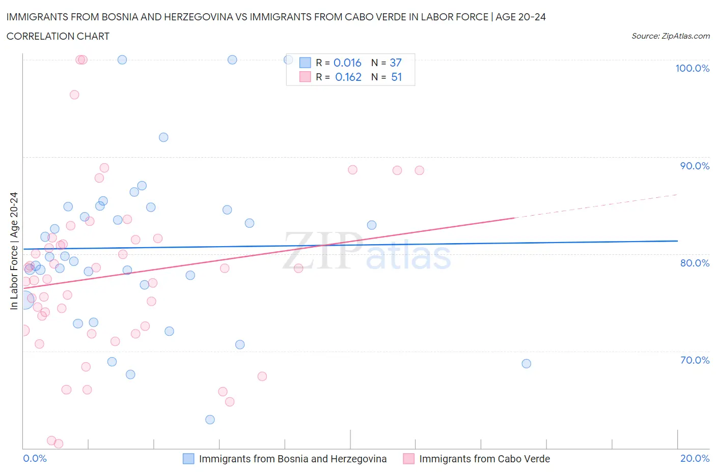 Immigrants from Bosnia and Herzegovina vs Immigrants from Cabo Verde In Labor Force | Age 20-24