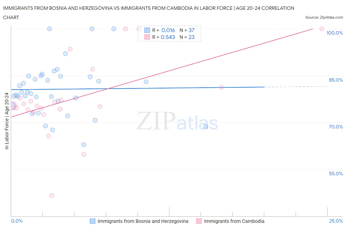 Immigrants from Bosnia and Herzegovina vs Immigrants from Cambodia In Labor Force | Age 20-24