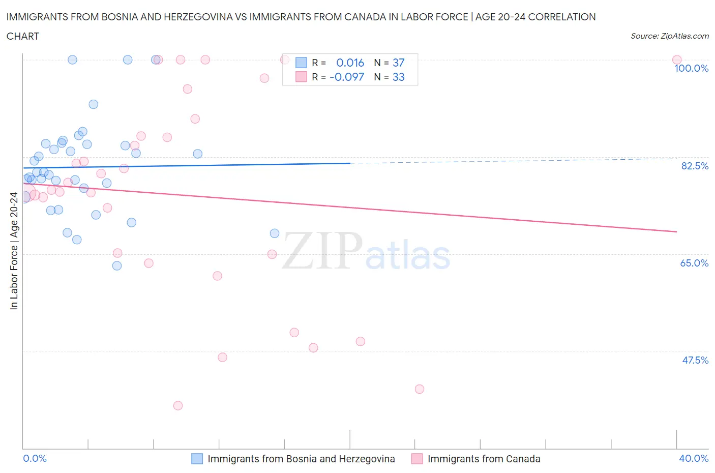 Immigrants from Bosnia and Herzegovina vs Immigrants from Canada In Labor Force | Age 20-24