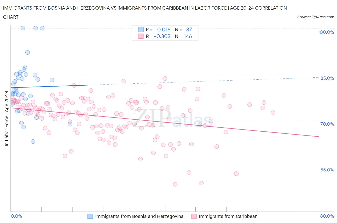 Immigrants from Bosnia and Herzegovina vs Immigrants from Caribbean In Labor Force | Age 20-24