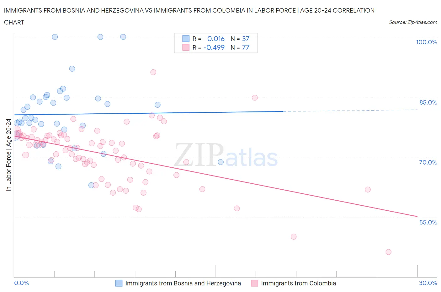 Immigrants from Bosnia and Herzegovina vs Immigrants from Colombia In Labor Force | Age 20-24