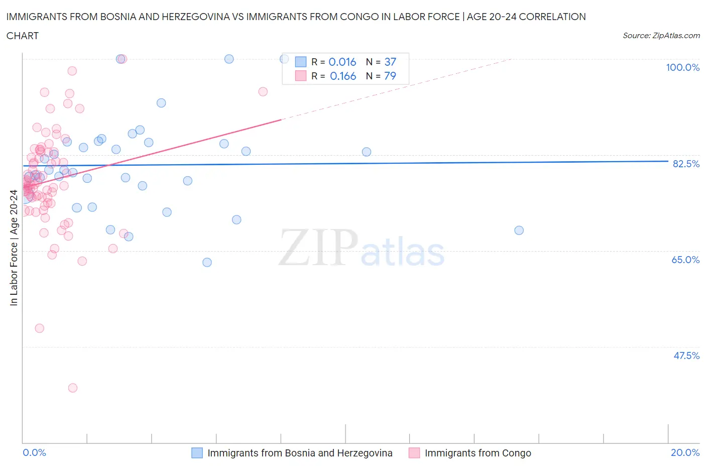 Immigrants from Bosnia and Herzegovina vs Immigrants from Congo In Labor Force | Age 20-24