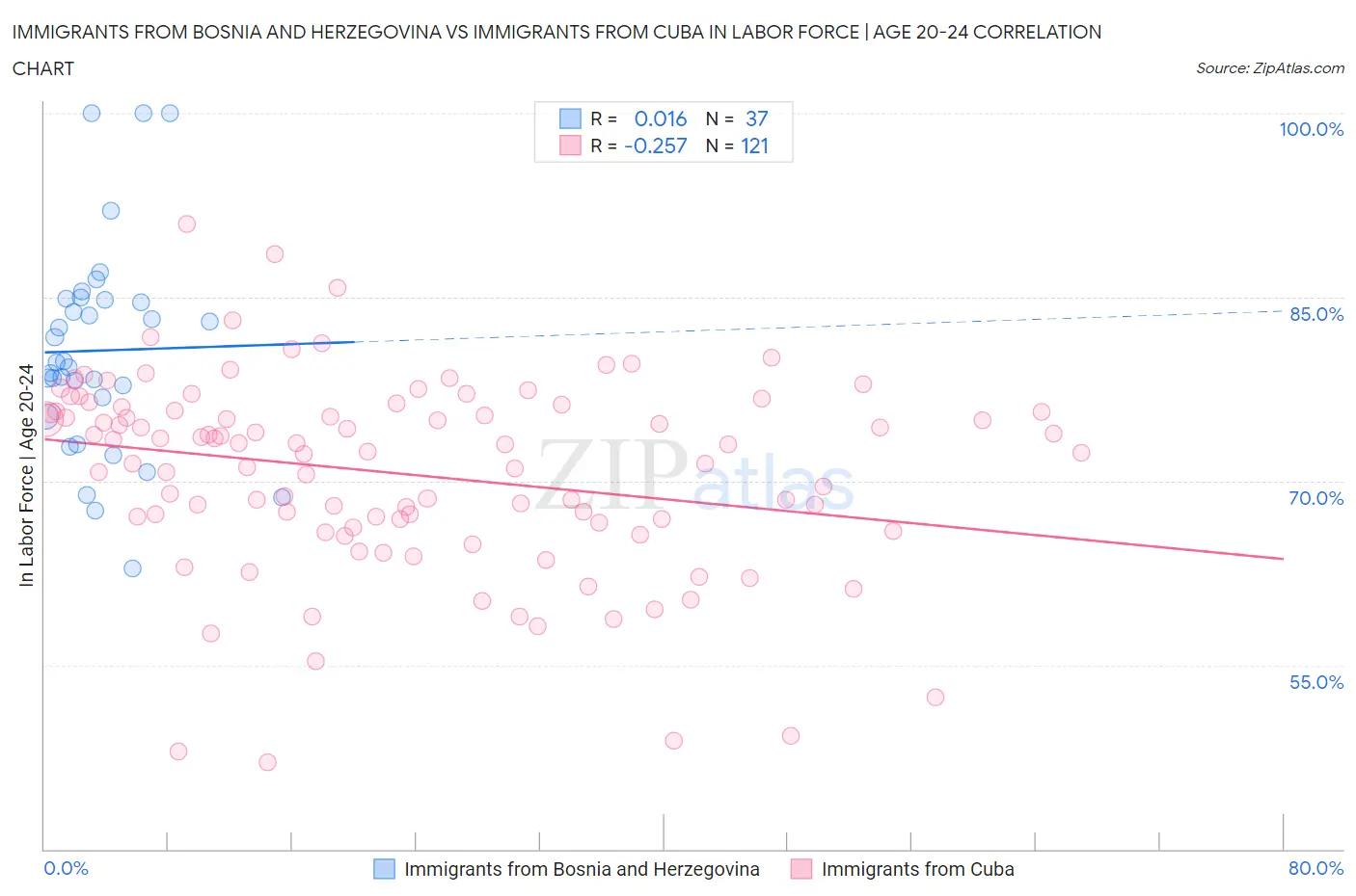 Immigrants from Bosnia and Herzegovina vs Immigrants from Cuba In Labor Force | Age 20-24