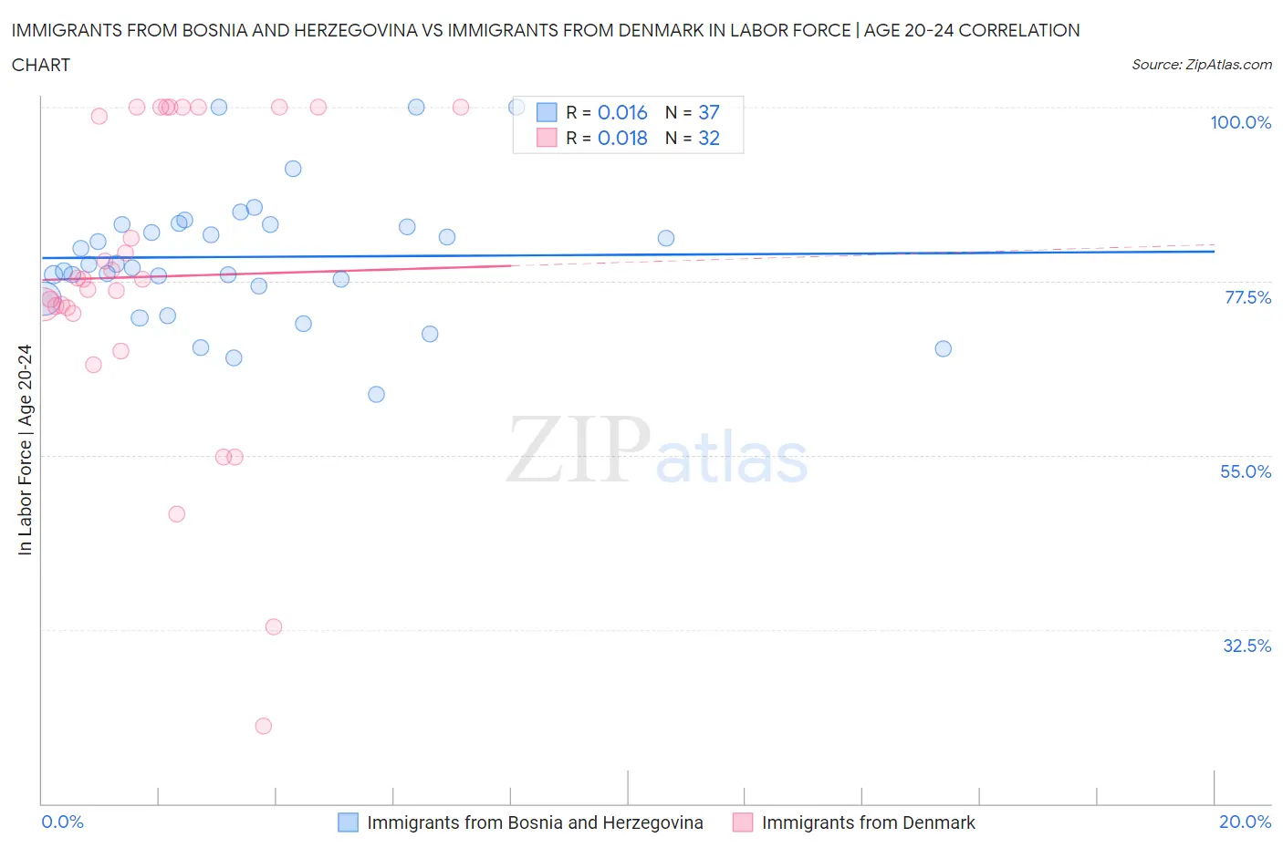 Immigrants from Bosnia and Herzegovina vs Immigrants from Denmark In Labor Force | Age 20-24