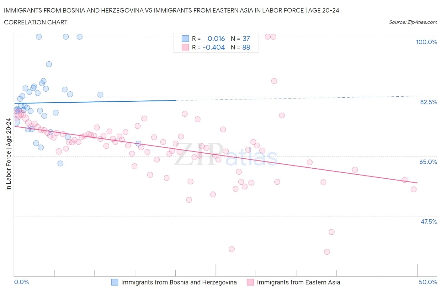 Immigrants from Bosnia and Herzegovina vs Immigrants from Eastern Asia In Labor Force | Age 20-24