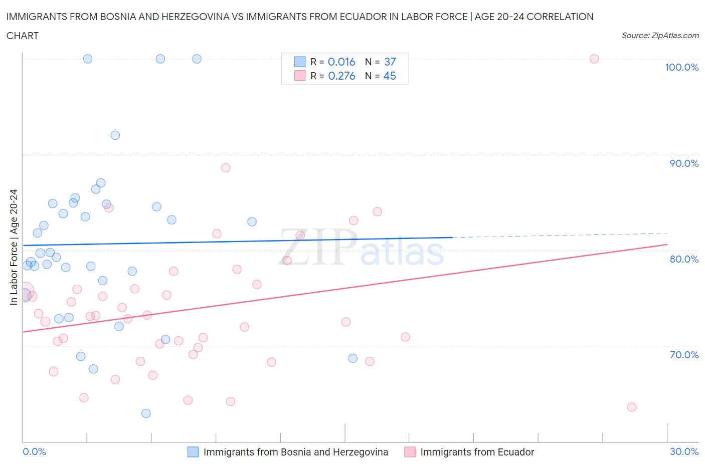 Immigrants from Bosnia and Herzegovina vs Immigrants from Ecuador In Labor Force | Age 20-24