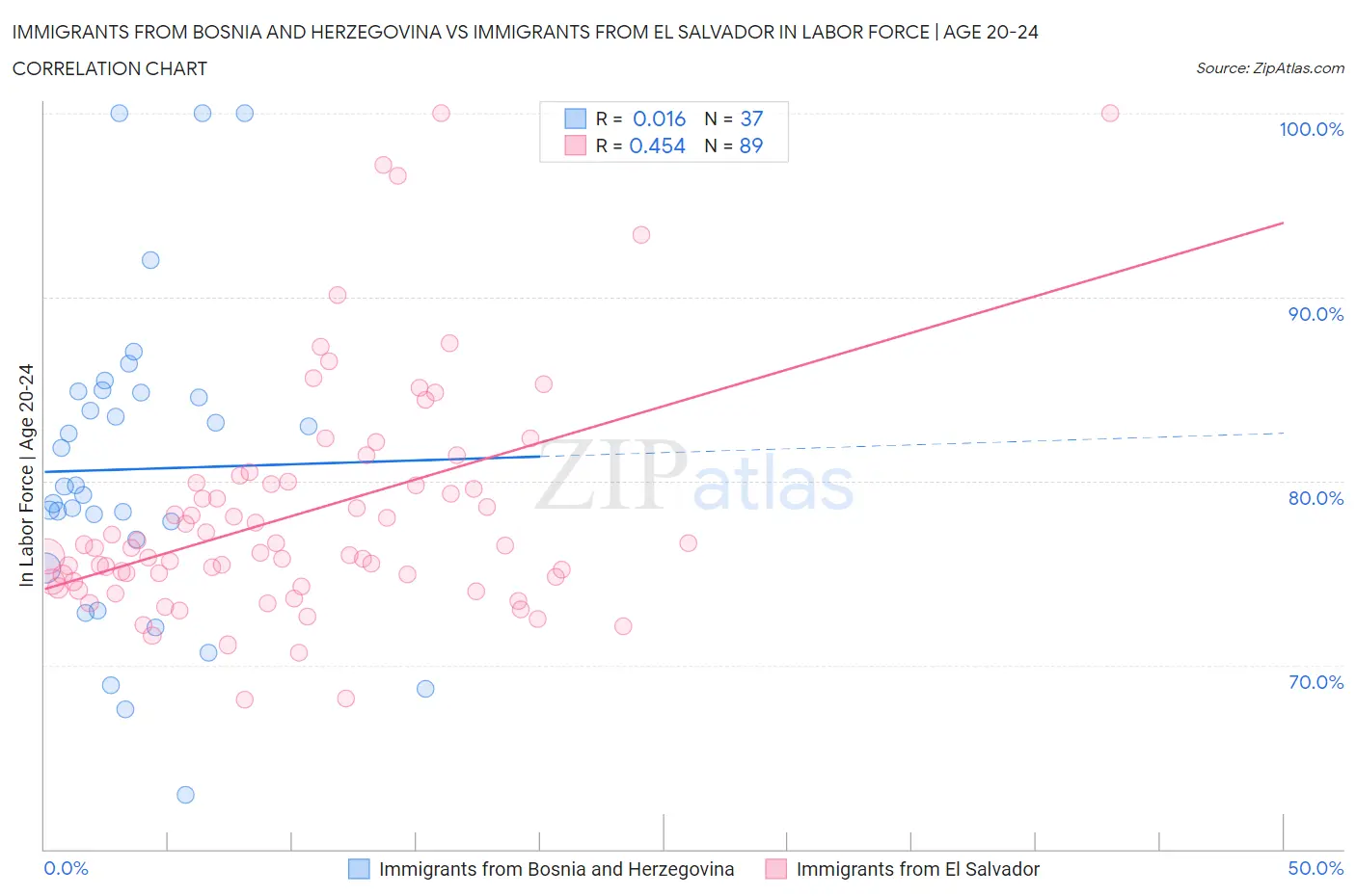 Immigrants from Bosnia and Herzegovina vs Immigrants from El Salvador In Labor Force | Age 20-24