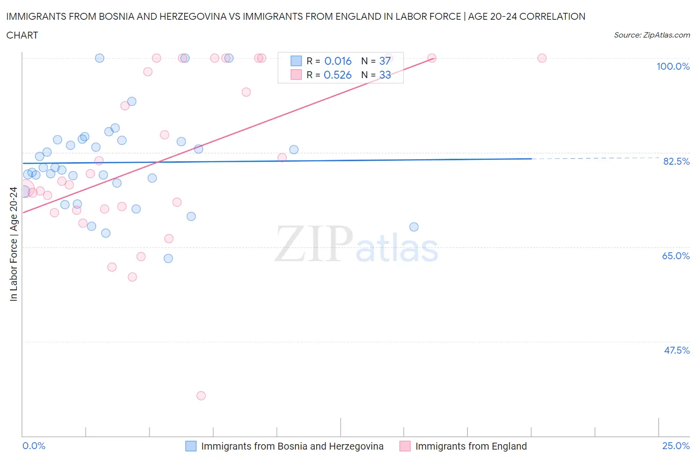 Immigrants from Bosnia and Herzegovina vs Immigrants from England In Labor Force | Age 20-24