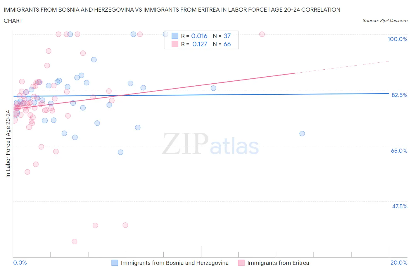 Immigrants from Bosnia and Herzegovina vs Immigrants from Eritrea In Labor Force | Age 20-24