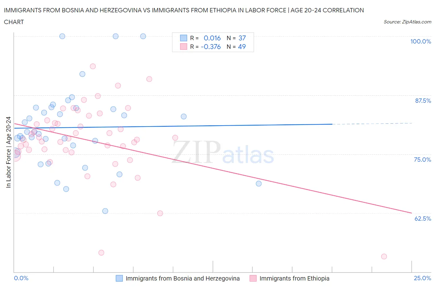 Immigrants from Bosnia and Herzegovina vs Immigrants from Ethiopia In Labor Force | Age 20-24