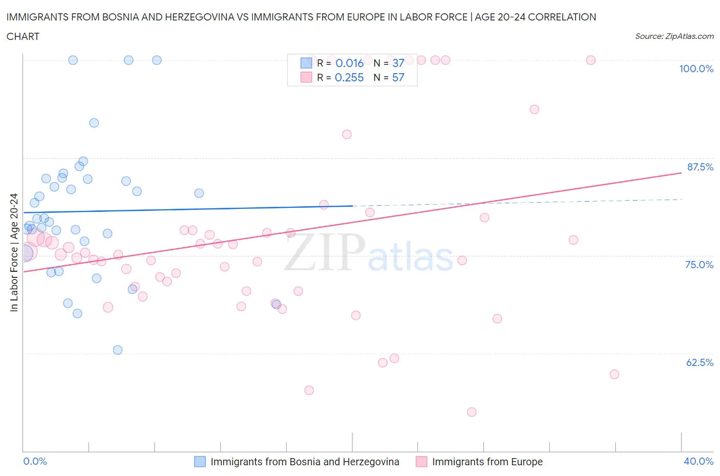 Immigrants from Bosnia and Herzegovina vs Immigrants from Europe In Labor Force | Age 20-24