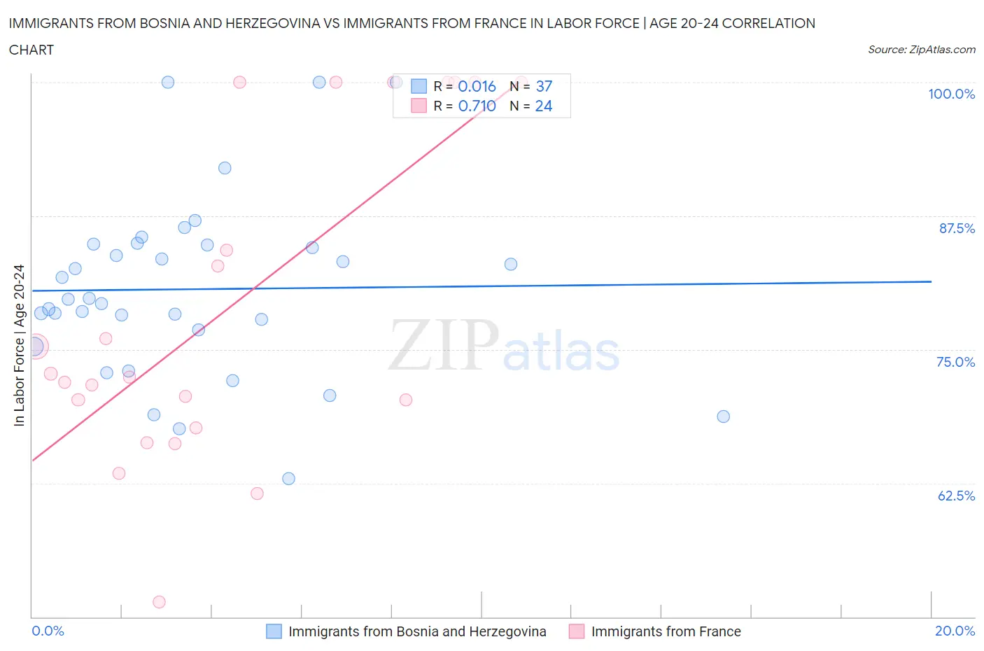 Immigrants from Bosnia and Herzegovina vs Immigrants from France In Labor Force | Age 20-24