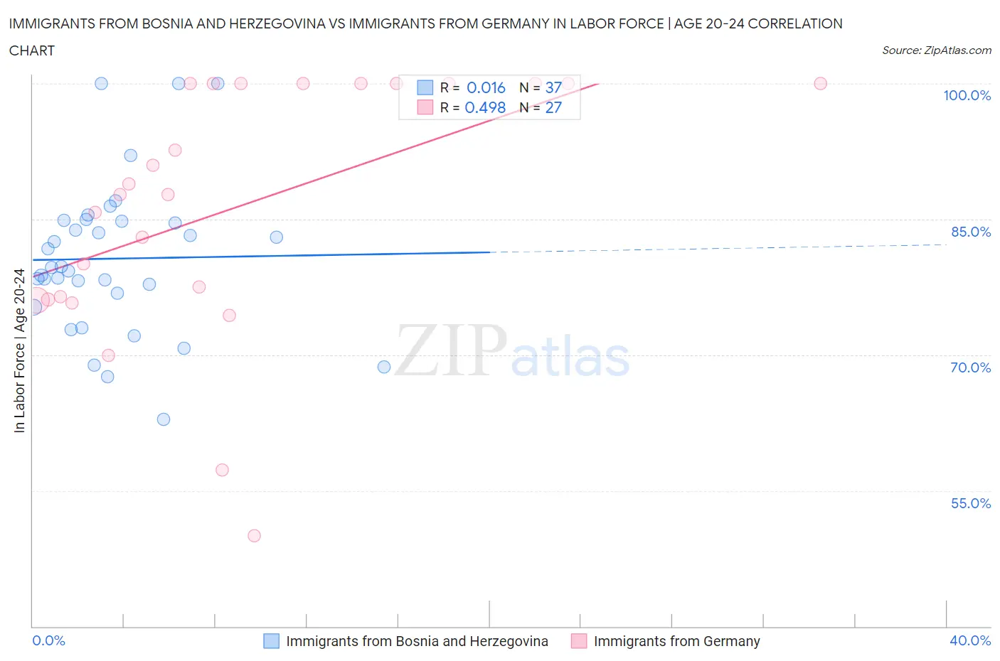 Immigrants from Bosnia and Herzegovina vs Immigrants from Germany In Labor Force | Age 20-24