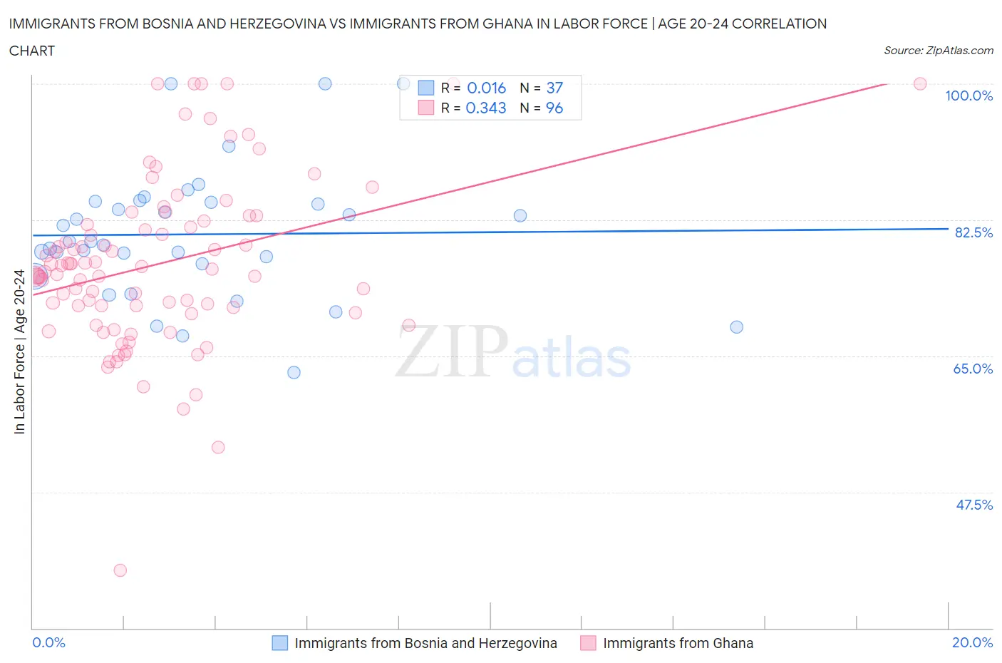 Immigrants from Bosnia and Herzegovina vs Immigrants from Ghana In Labor Force | Age 20-24