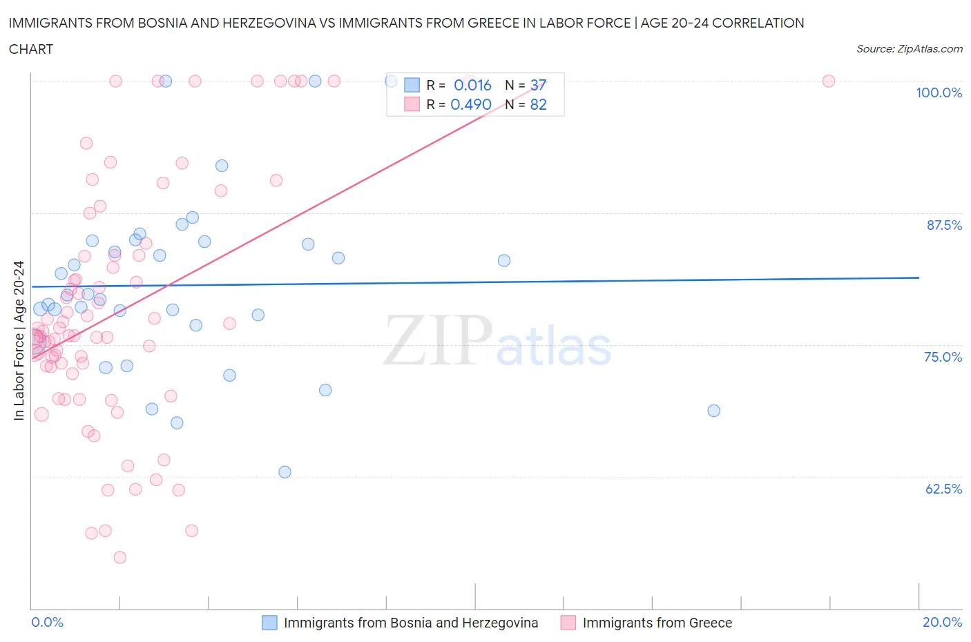 Immigrants from Bosnia and Herzegovina vs Immigrants from Greece In Labor Force | Age 20-24