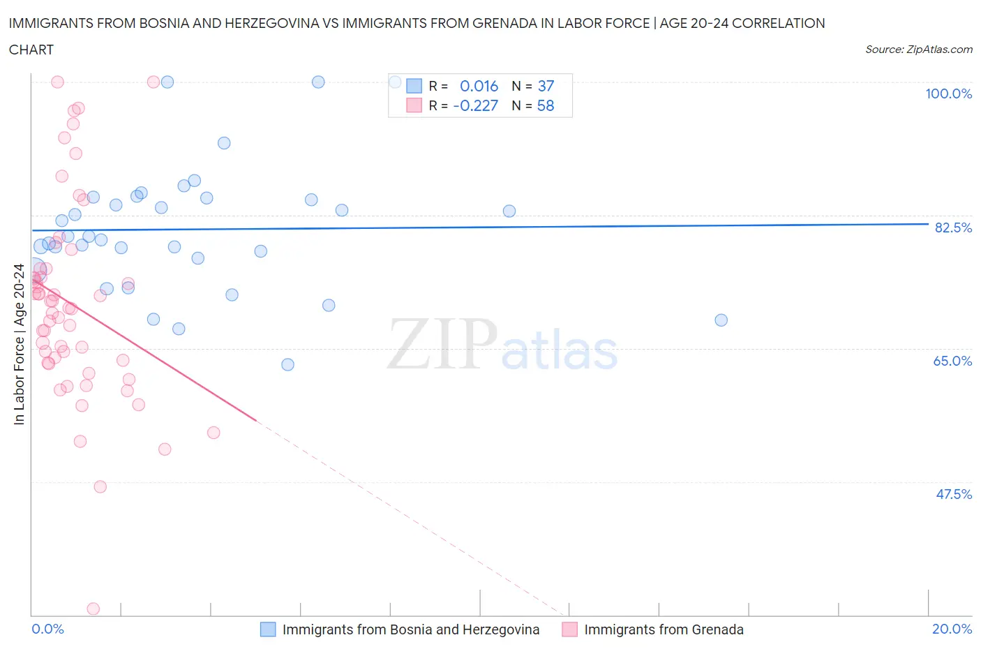 Immigrants from Bosnia and Herzegovina vs Immigrants from Grenada In Labor Force | Age 20-24