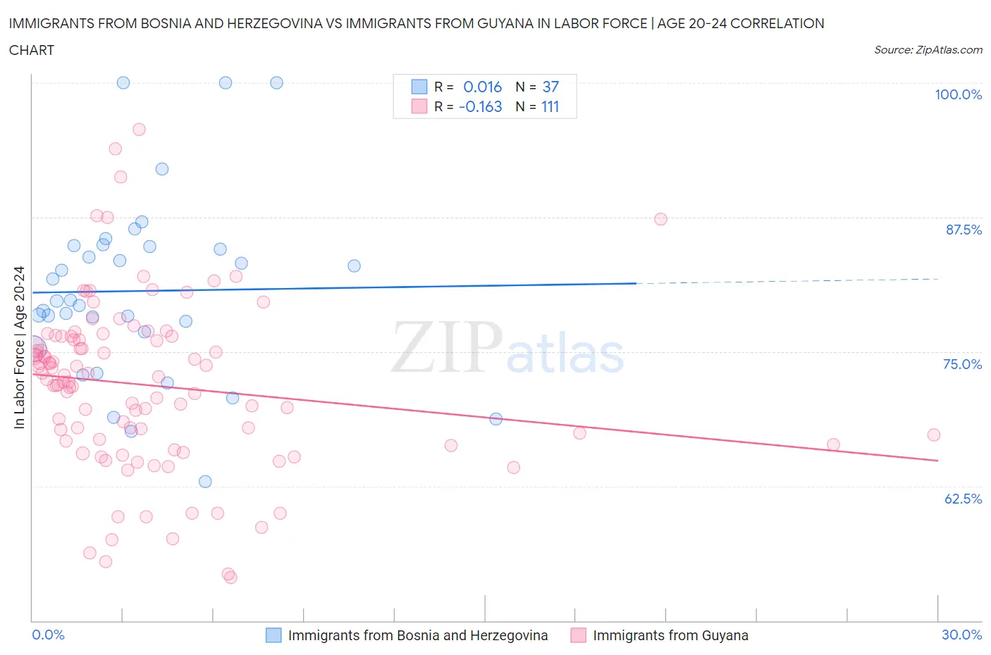 Immigrants from Bosnia and Herzegovina vs Immigrants from Guyana In Labor Force | Age 20-24