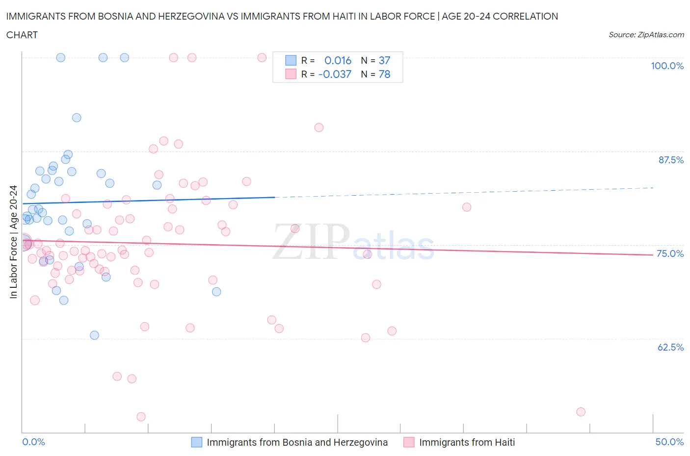 Immigrants from Bosnia and Herzegovina vs Immigrants from Haiti In Labor Force | Age 20-24