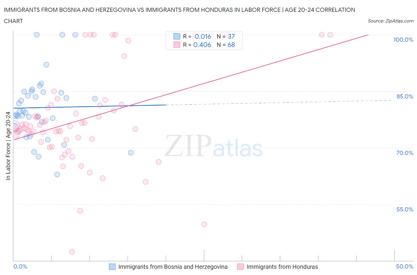 Immigrants from Bosnia and Herzegovina vs Immigrants from Honduras In Labor Force | Age 20-24