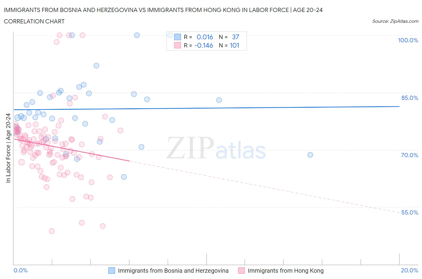 Immigrants from Bosnia and Herzegovina vs Immigrants from Hong Kong In Labor Force | Age 20-24