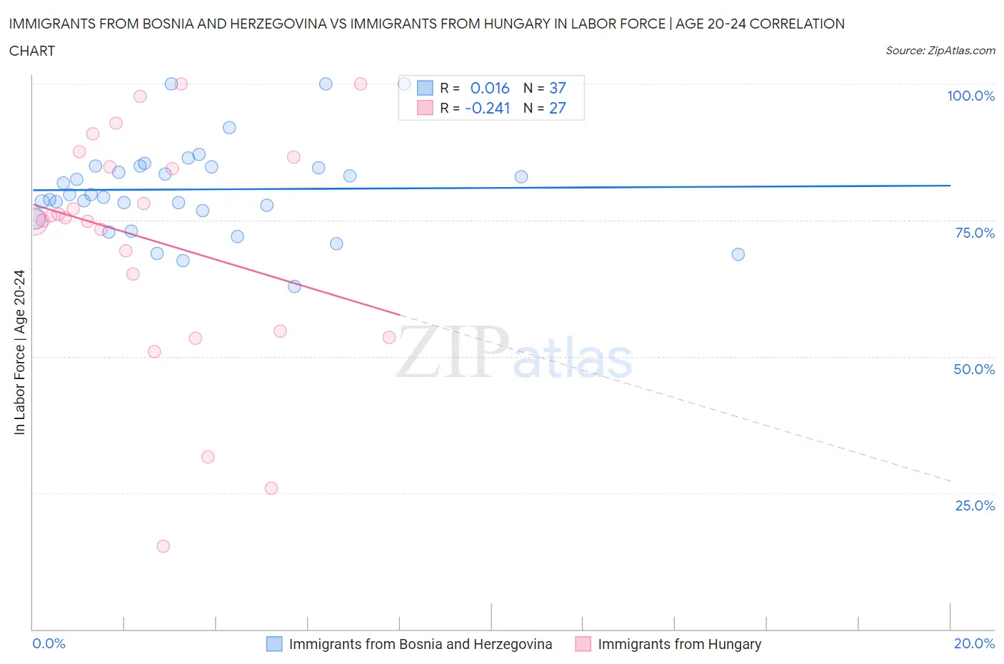 Immigrants from Bosnia and Herzegovina vs Immigrants from Hungary In Labor Force | Age 20-24