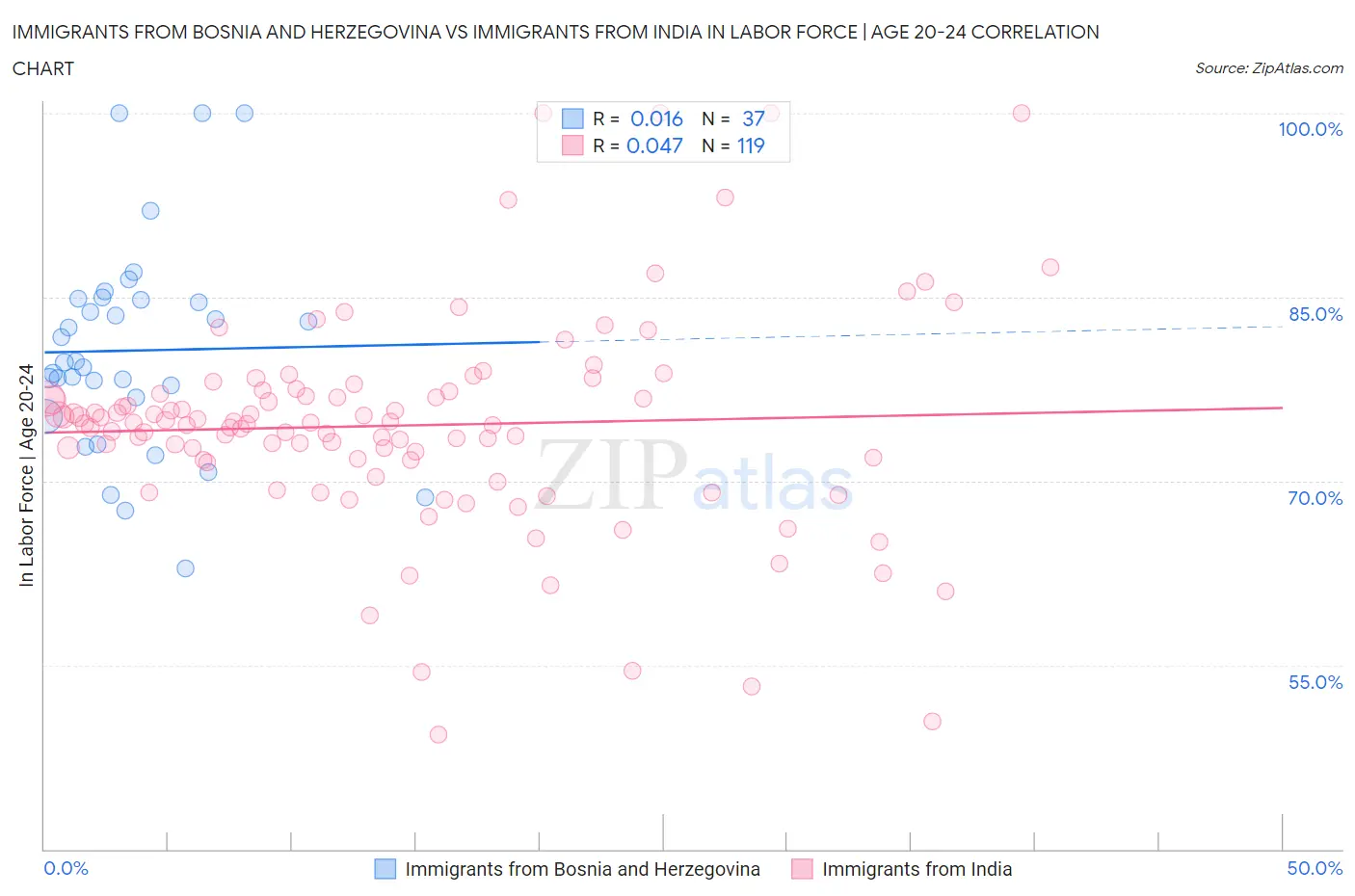 Immigrants from Bosnia and Herzegovina vs Immigrants from India In Labor Force | Age 20-24