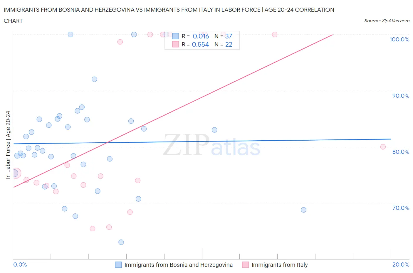Immigrants from Bosnia and Herzegovina vs Immigrants from Italy In Labor Force | Age 20-24