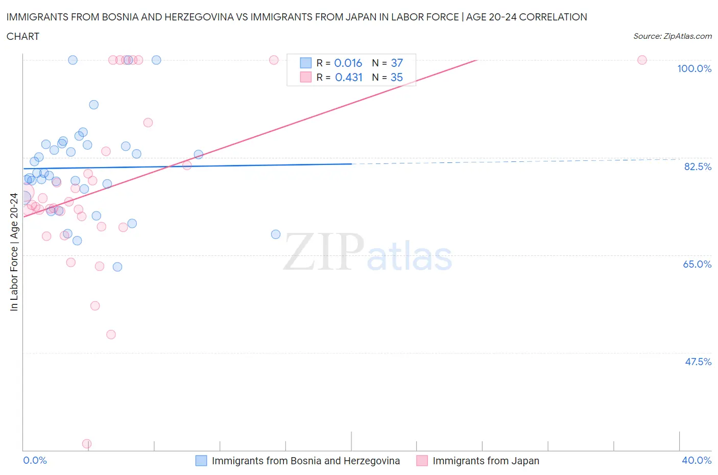 Immigrants from Bosnia and Herzegovina vs Immigrants from Japan In Labor Force | Age 20-24