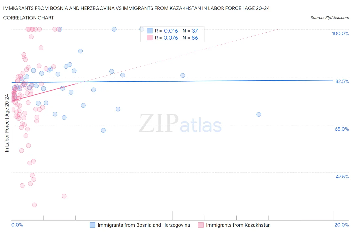 Immigrants from Bosnia and Herzegovina vs Immigrants from Kazakhstan In Labor Force | Age 20-24