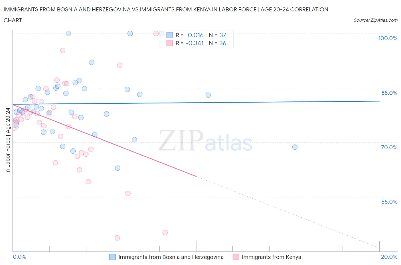 Immigrants from Bosnia and Herzegovina vs Immigrants from Kenya In Labor Force | Age 20-24