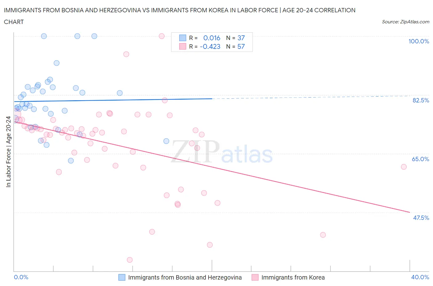 Immigrants from Bosnia and Herzegovina vs Immigrants from Korea In Labor Force | Age 20-24